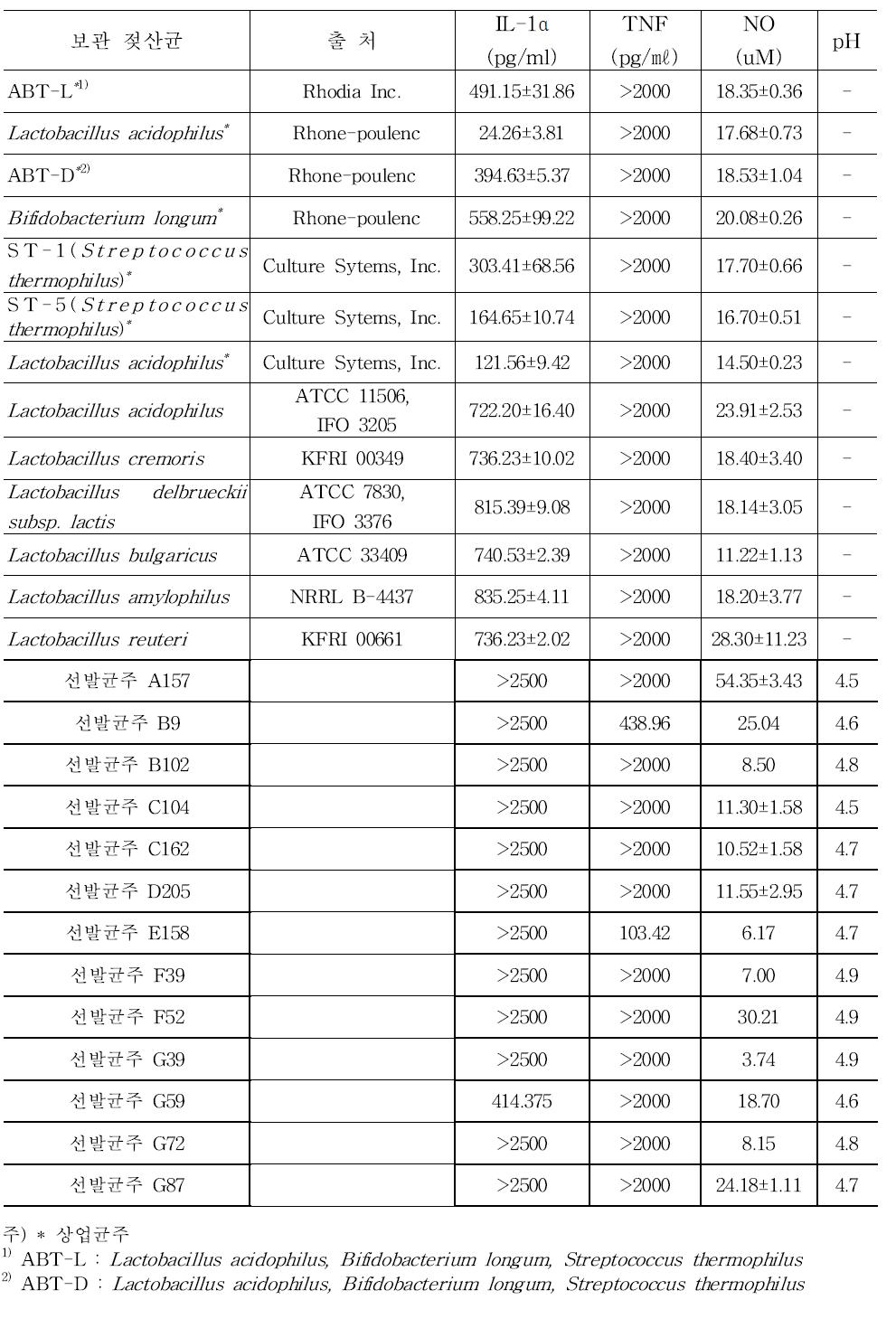 상업균주, 한국식품연구원에서 보관 젖산균주 및 분리균주의 면역활성능 비교