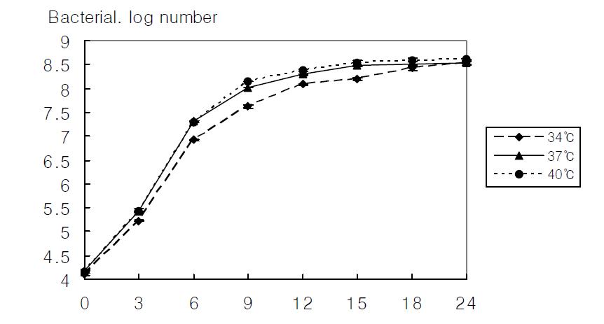 Growth of Lactobacillus fermentum 450 in 10%reconstituted skim milk at various temperatures