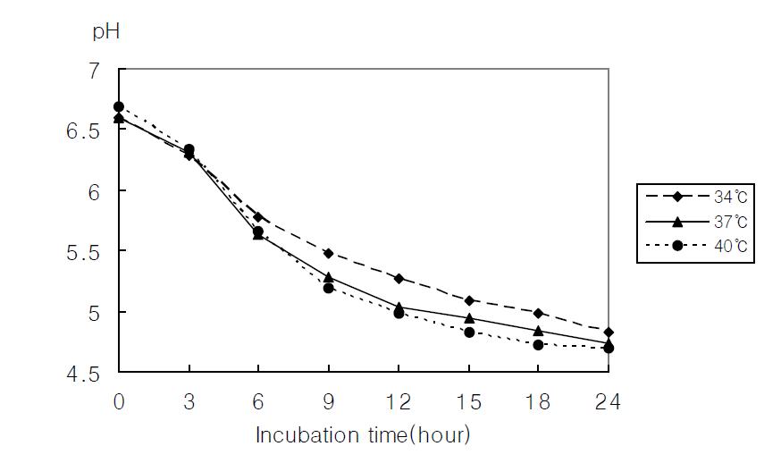 pH changes of 10% reconstituted skim milk during the growth of Lactobacillus fermentum 450 at various temperature