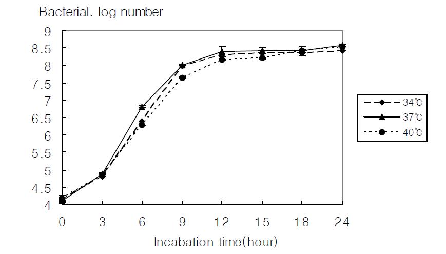 Growth of Streptococcus salivarius O39 in 10% reconstituted skim milk at various temperatures