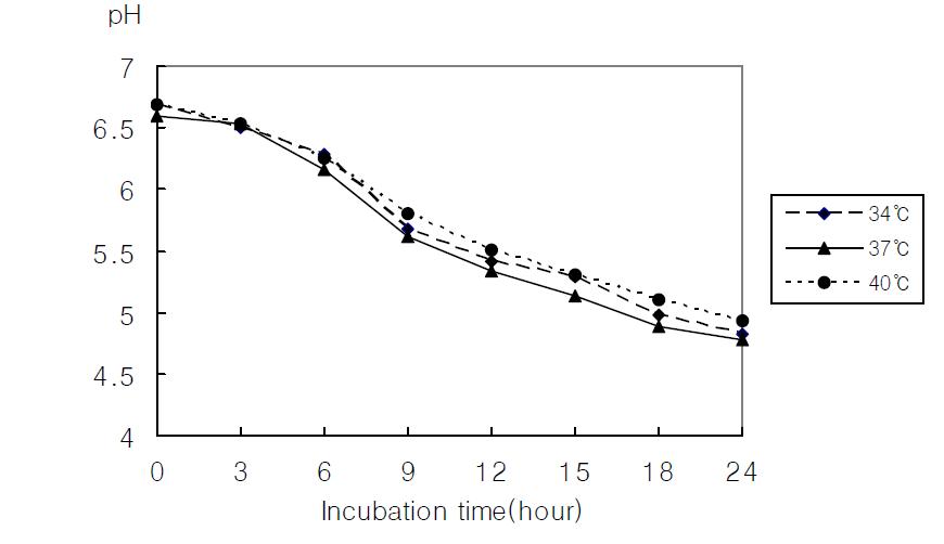 pH changes of 10% reconstituted skim milk during the growth of Streptococcus salivarius O39 at various temperature