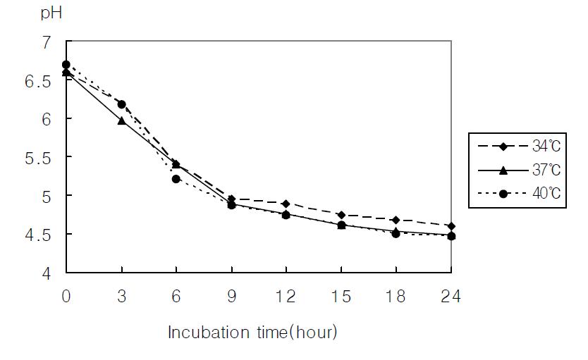 pH changes of 10% reconstituted skim milk during the growth of Enterococcus faecalis 683 at various temperature