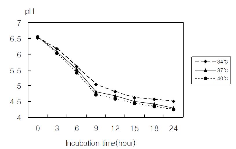 pH changes of 10% reconstituted skim milk during the growth of Streptococcus macedonicus 743 at various temperature