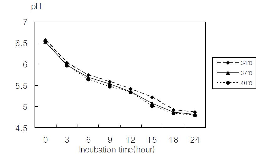 pH changes of 10% reconstituted skim milk during the growth of Lactobacillus fermentum 782 at various temperature