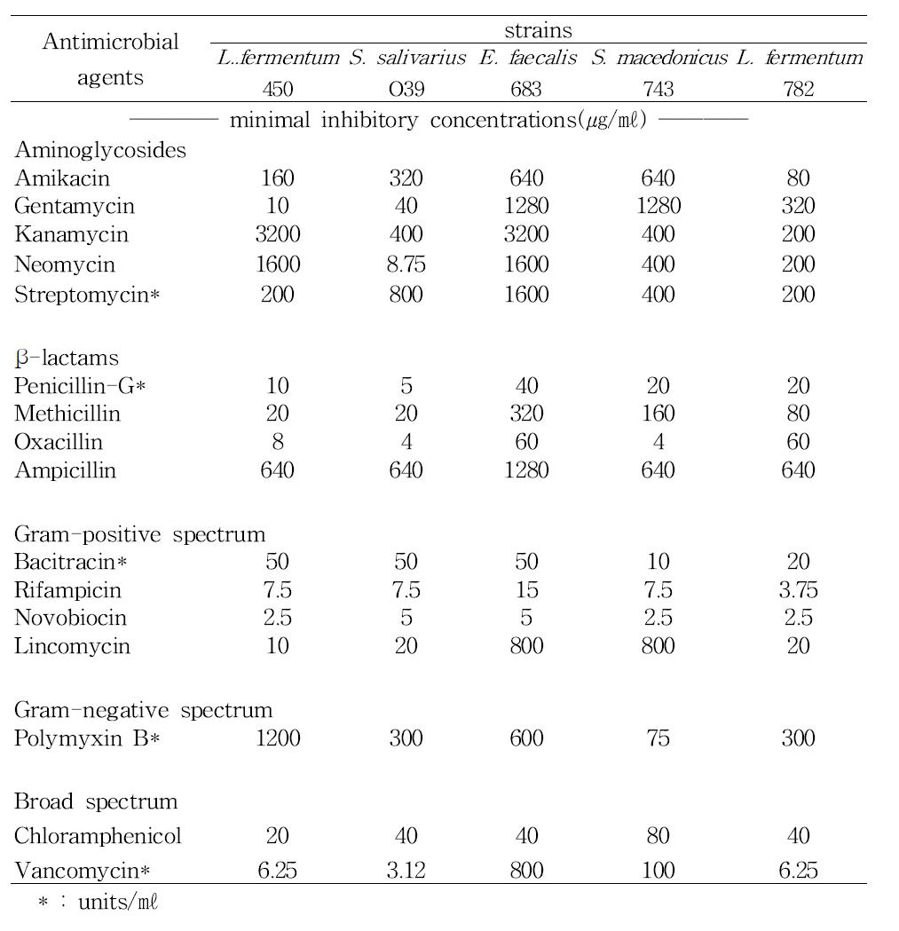 Antibiotics susceptibility of L. fermentum 450, S. salivarius O39, E.faecalis 683, S. macedonicus 743, L. fermentum 782