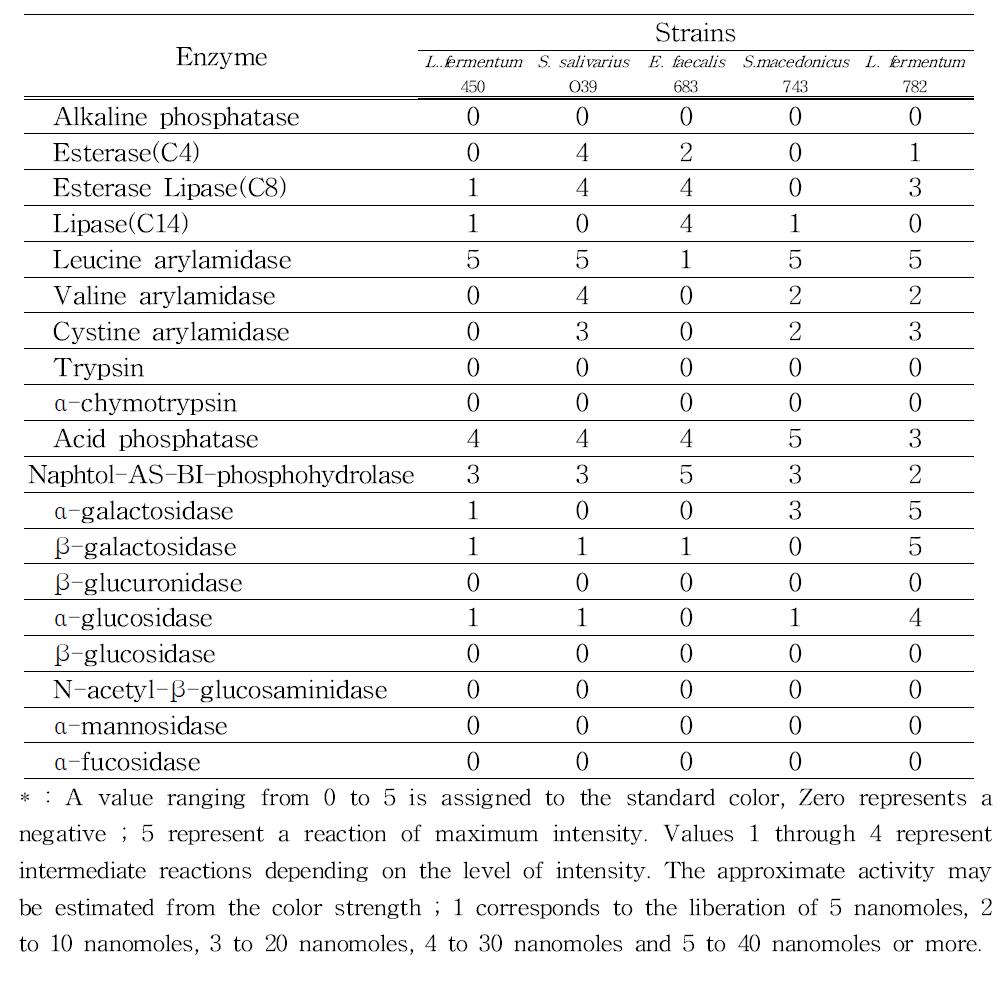 Enzyme patterns of L .fermentum 450, S. salivarius O39, E. faecalis 683, S.