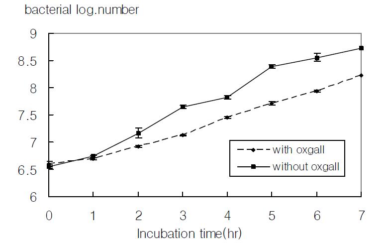 Growth of Lactobacillus fermentum 450 in MRS broth containing 0.05% L-cysteine with or without 0.3% oxgall