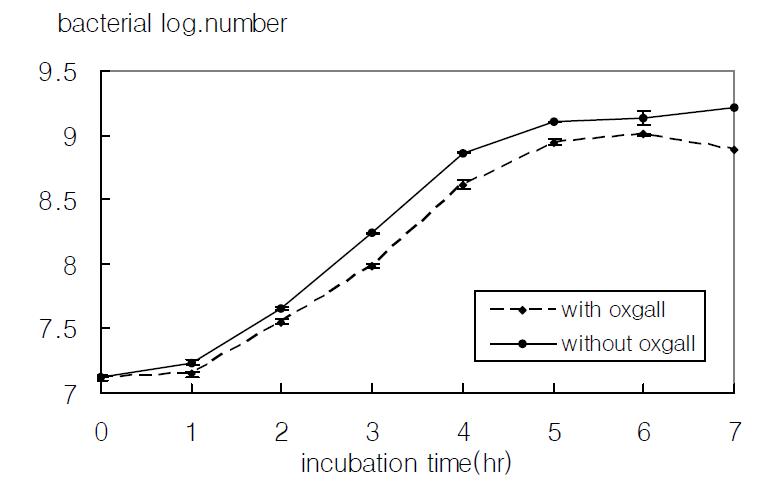 Growth of Streptococcus salivarius O39 in MRS broth containing 0.05% L-cysteine with or without 0.3% oxgall.