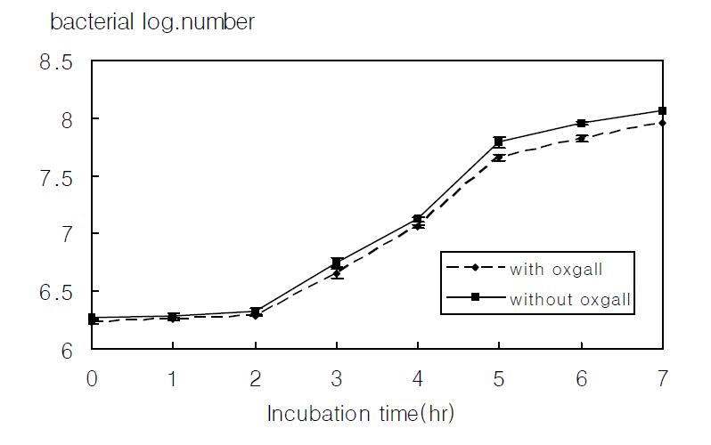 Growth of Enterococcus faecalis 683 in MRS broth containing 0.05% L-cysteine without 0.3% oxgall