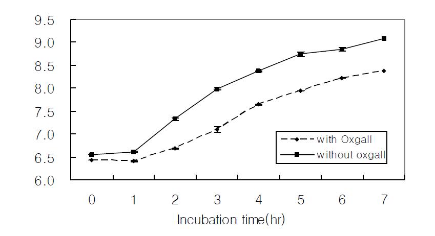 Growth of Streptococcus macedonicus 743 in MRS broth containing 0.05% L-cysteine with or without 0.3% oxgall