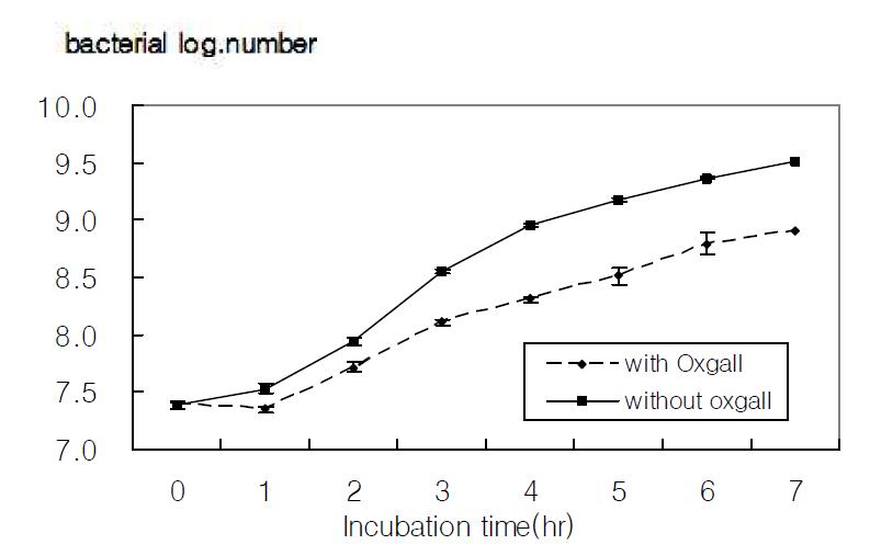 Growth of Lactobacillus fermentum 782 in MRS broth containing 0.05% L-cysteine with or without 0.3% oxgall