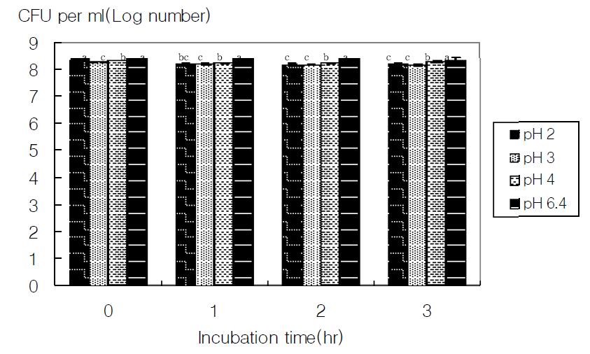 Survival of Lactobacillus fermentum 450 after three hours in HCl(pH 2,3,4,6.4) * Initial log count before pH treatment