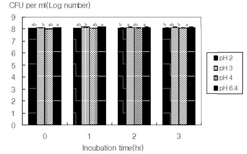 Survival of Enterococcus faecalis 683 after three hours in HCl (pH 2,3,4,6.4) * Initial log count before pH treatment
