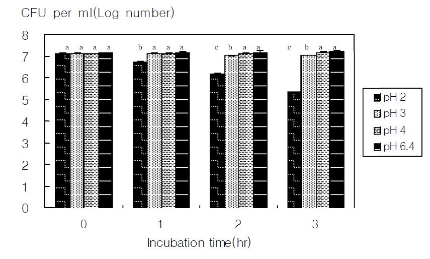 Survival of Streptococcus macedonicus 743 after three hours in HCl(pH 2,3,4,6.4)* Initial log count before pH treatment