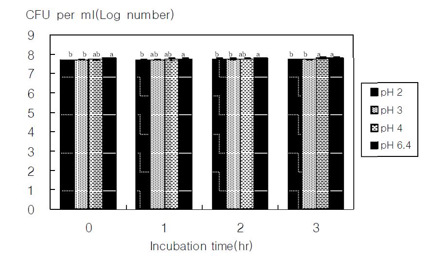 Survival of Lactobacillus fermentum 782 after three hours in HCl(pH 2,3,4,6.4) * Initial log count before pH treatment