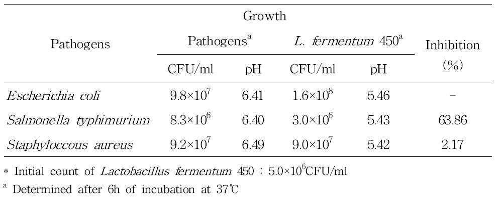 Inhibition of pathogens by Lactobacillus fermentum 450 in MRS broth