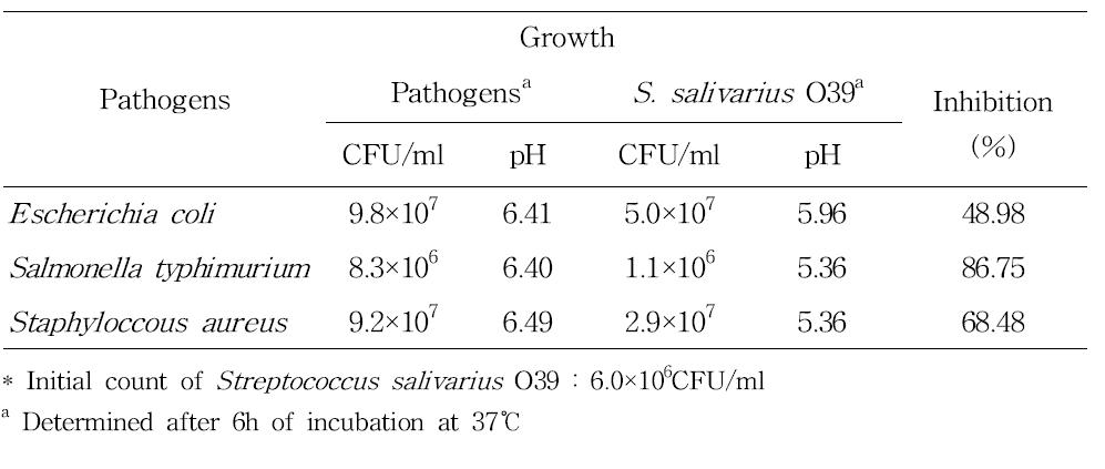 Inhibition of pathogens by Streptococcus salivarius O39 in MRS broth