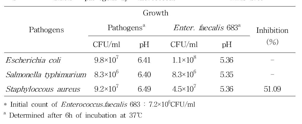 Inhibition of pathogens by Enterococcus faecalis 683 in MRS broth