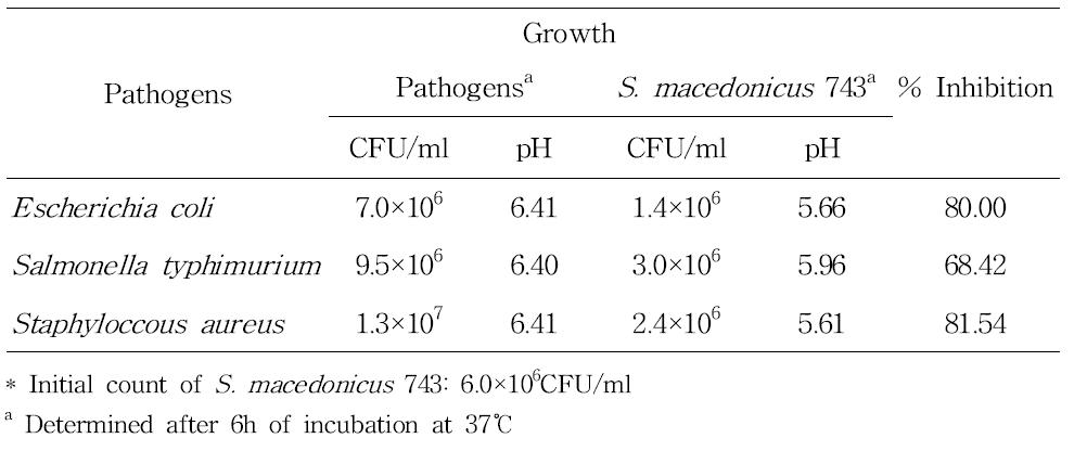 Inhibition of pathogens by Streptococcus macedonicus 743 in MRS broth