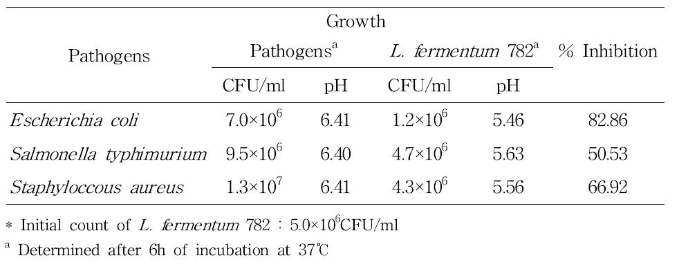 Inhibition of pathogens by Lactobacillus fermentum 782 in MRS broth