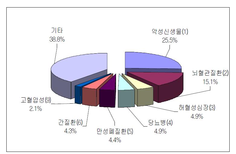 주요 상병의 전체 사망 비중