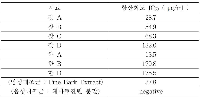 잣솔과 한솔 추출물의 항산화 효과