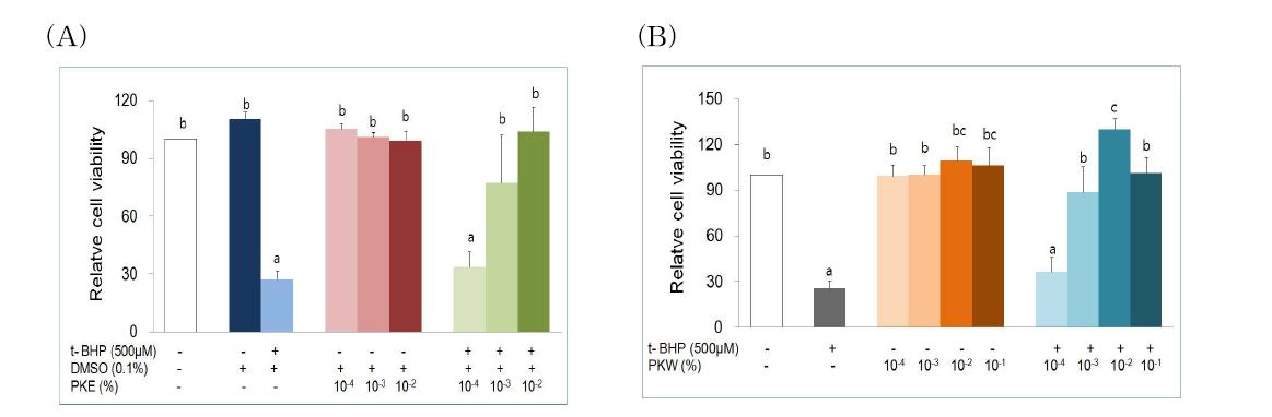 Preventive effects of P inus Koraiensis needle and residual branch (A) ethanol extract and (B) water extract against t-BHP induced cytototoxicity in HepG2 cells
