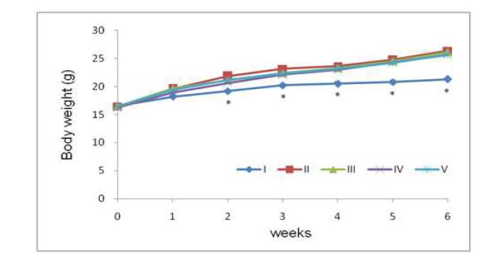 Body weight of mice fed high fat diet. I, Normal control