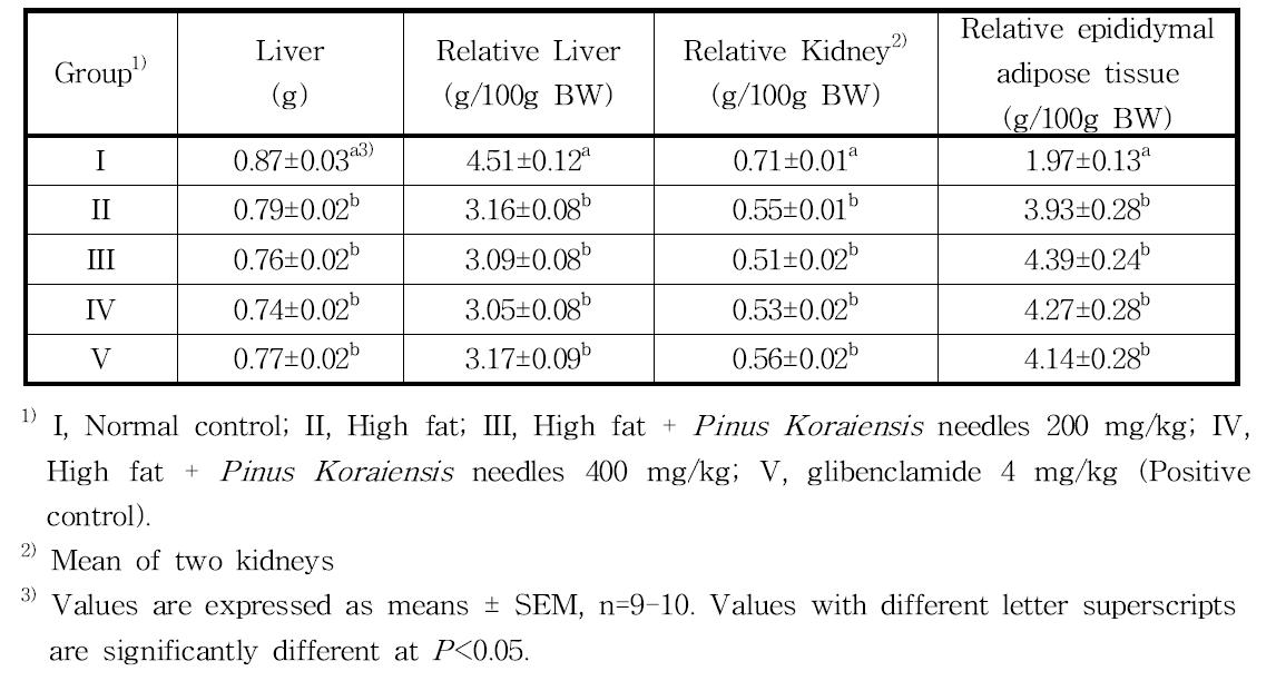 Tissue weight of mice fed high fat diet