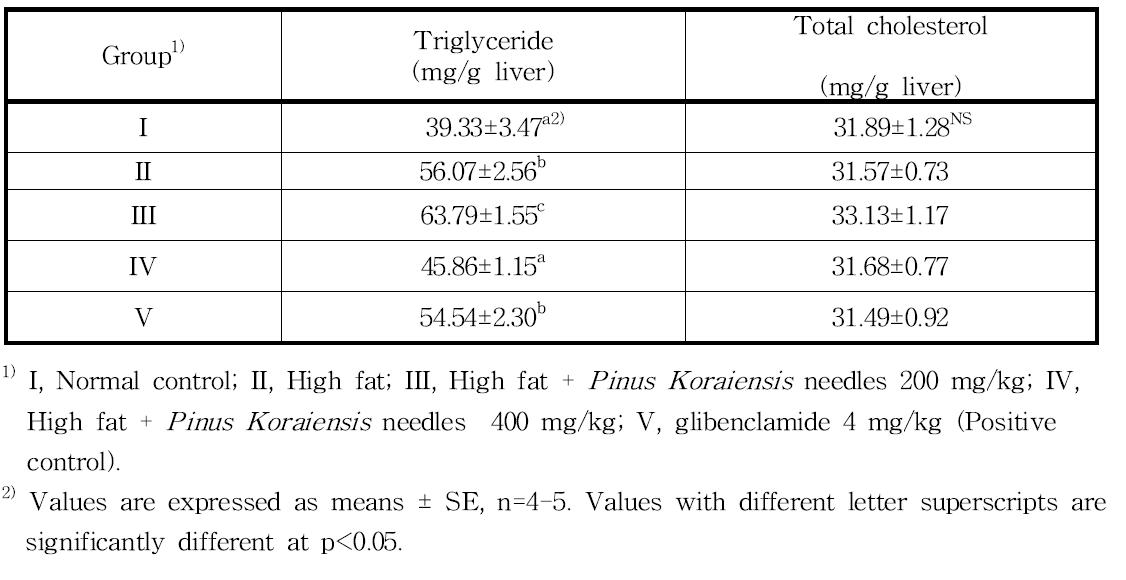 Triglyceride and total cholesterol in liver