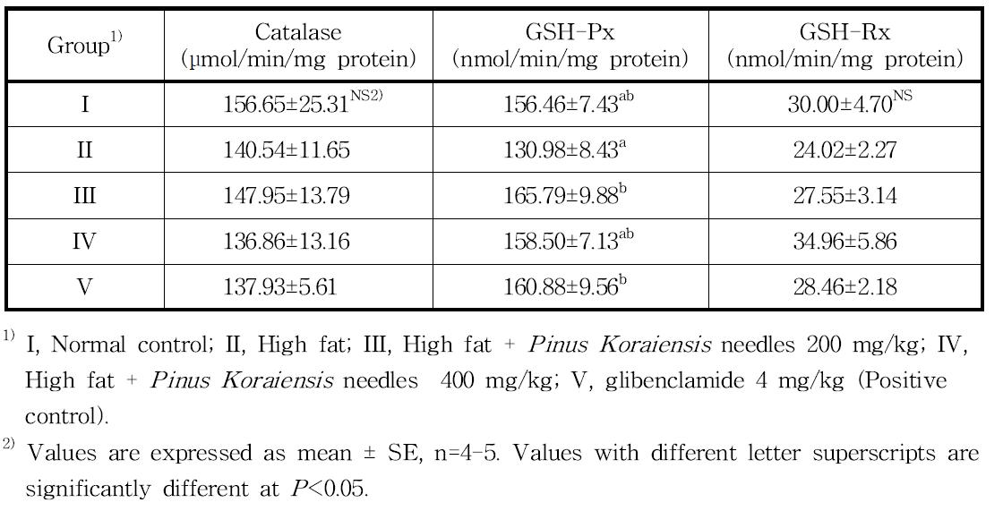 Catalase, GSH-Px, GSH-Rx activities in liver.