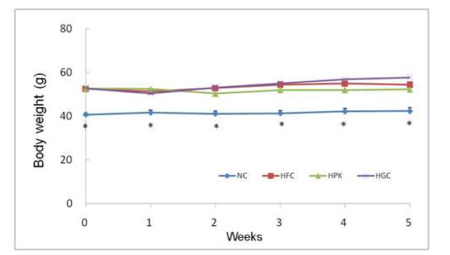 Body weight change over time in mice fed high-fat diet.