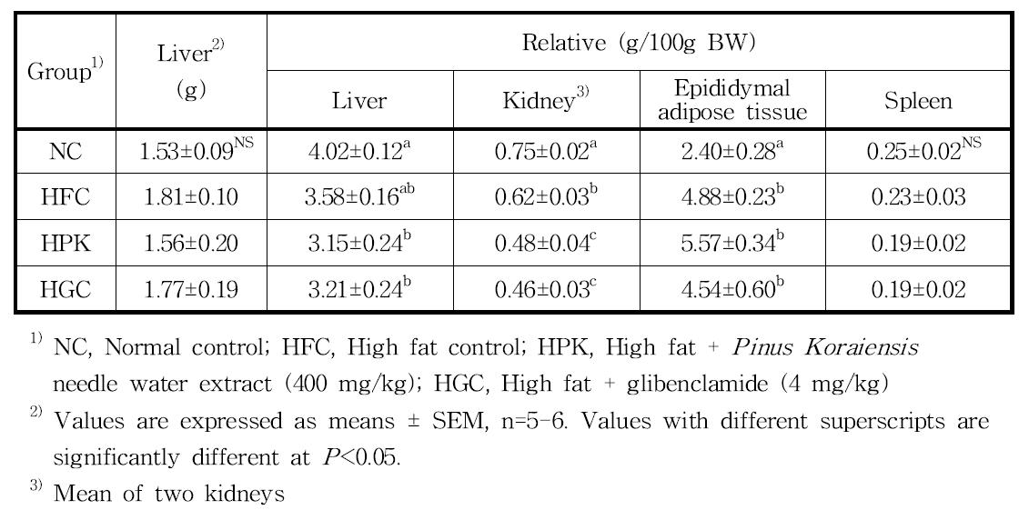 Relative tissue weights of mice fed high-fat diet