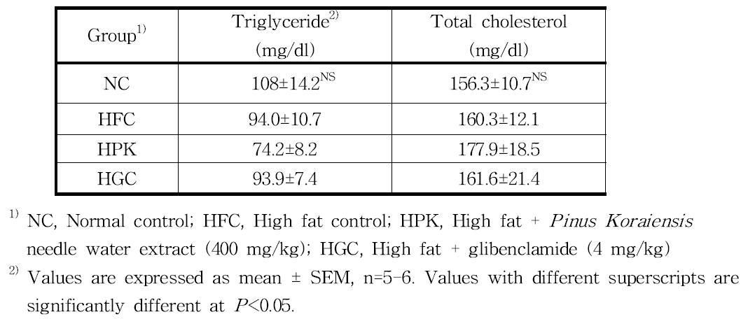 Serum triglyceride and total cholesterol in mice fed high-fat diet
