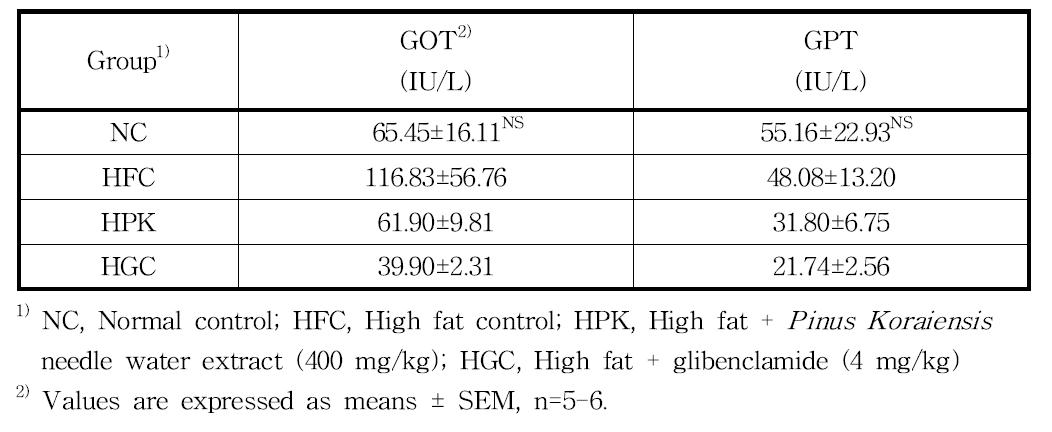 GOT and GPT levels in serum