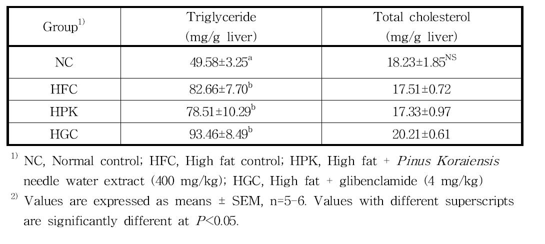Triglyceride and total cholesterol in liver