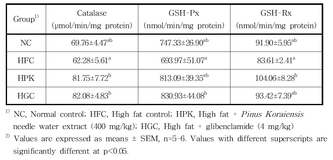 Catalase, GSH-Px, and GSH-Rx activities in the liver