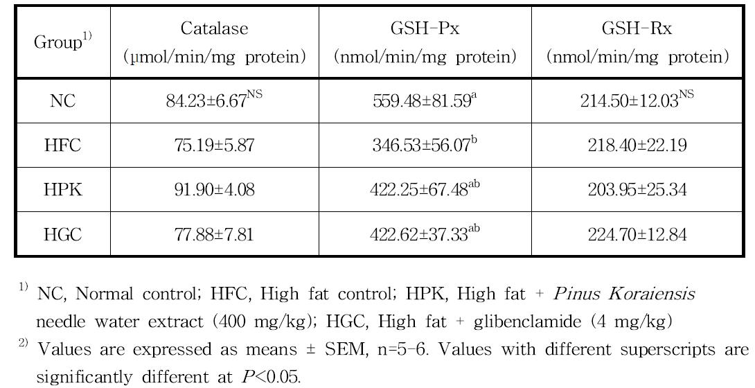 Catalase, GSH-Px, and GSH-Rx activities in the kidney