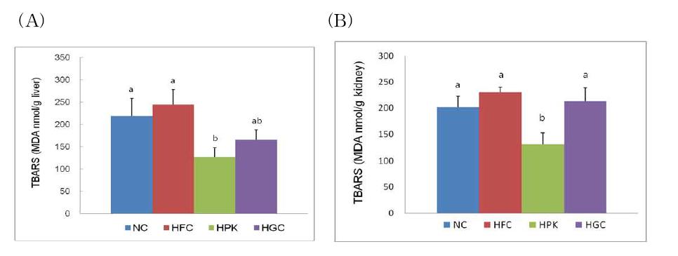 TBARS contents in (A) the liver and (B) kidney.