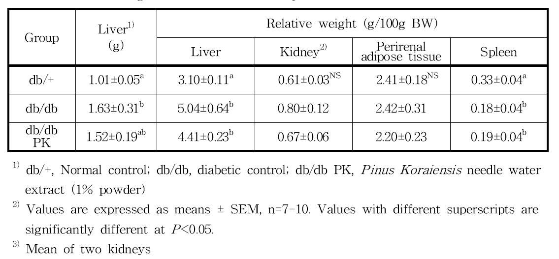 Tissue weights of db/db mice fed experimental diets