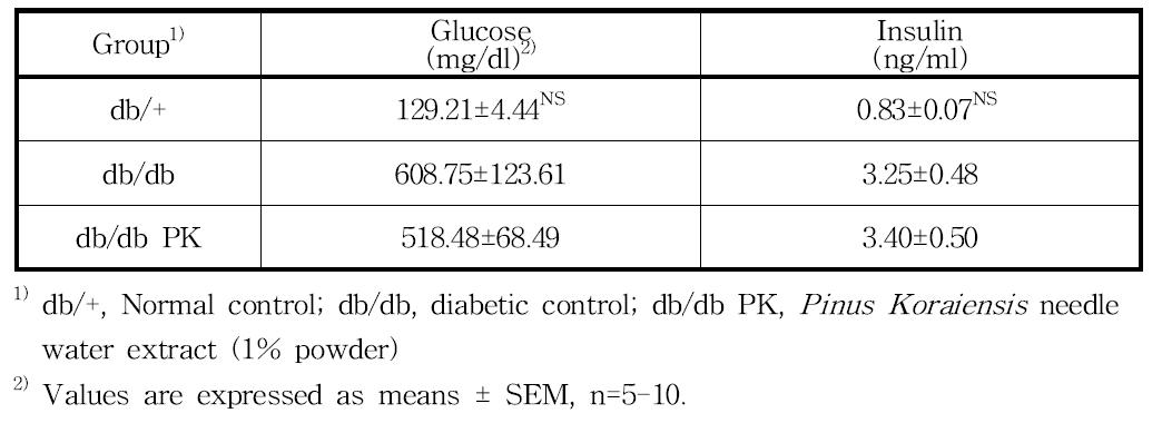 Fasting serum glucose and insulin concentrations in db/db mice fed experimental diets.