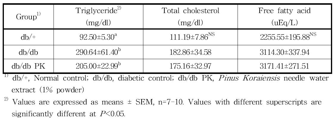 Serum triglyceride, total cholesterol, and free fatty acid in db/db mice fed experimental diet
