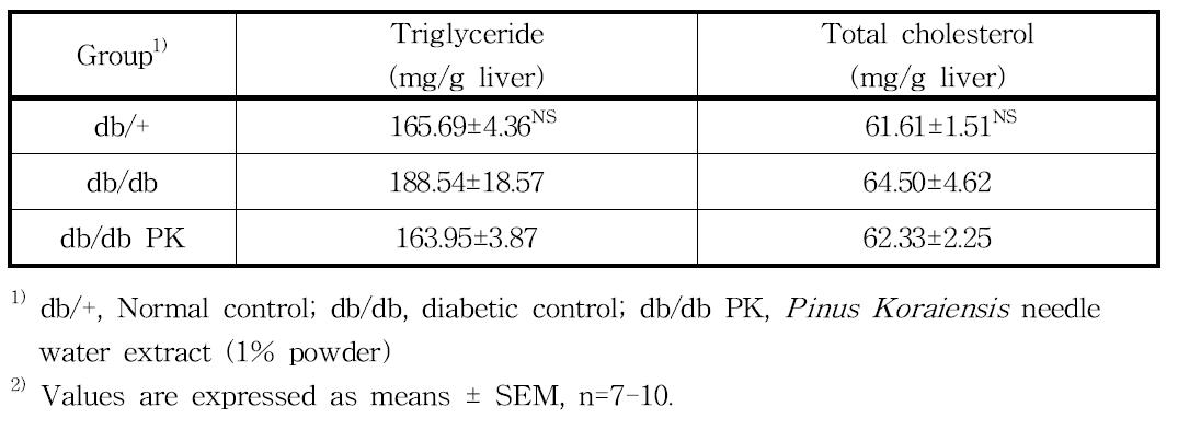 Hepatic triglyceride and total cholesterol in db/db mice fed experimental diets
