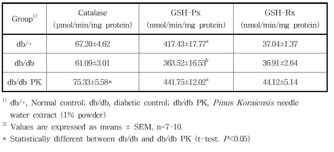 Catalase, GSH-Px, and GSH-Rx activities in liver