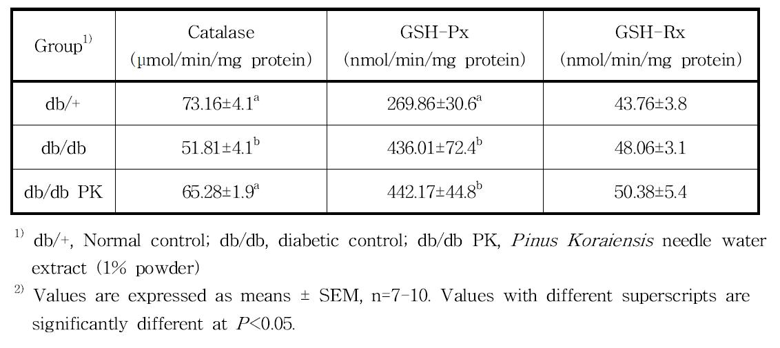 Catalase, GSH-Px, and GSH-Rx activities in the kidney