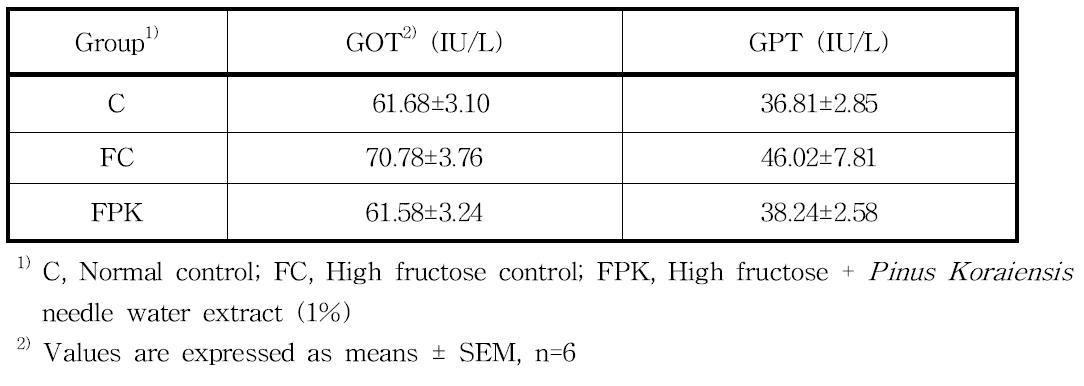 Serum GOT and GPT levels in rats fed experimental diets.