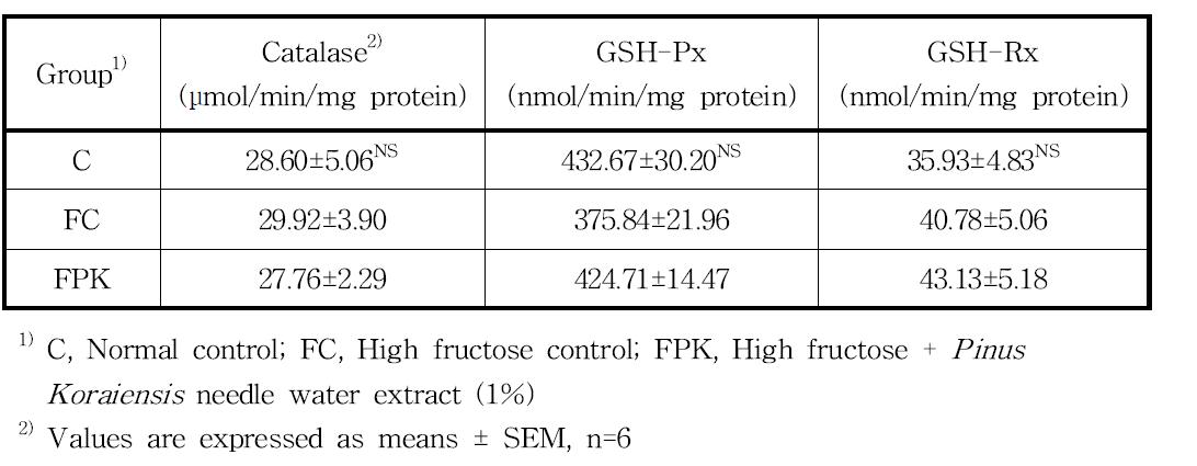 Catalase, GSH-Px, and GSH-Rx activities in the liver