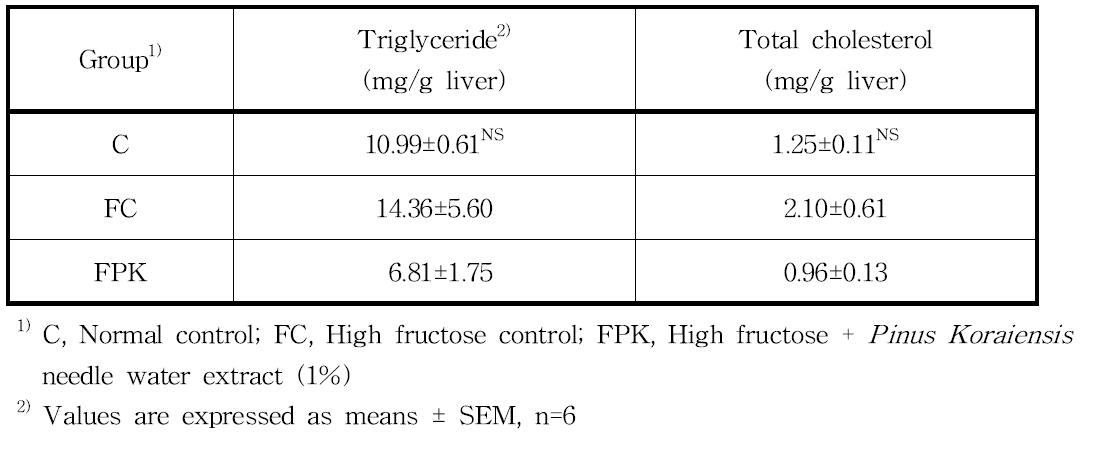 Hepatic triglyceride and total cholesterol levels in rats fed experimental diets