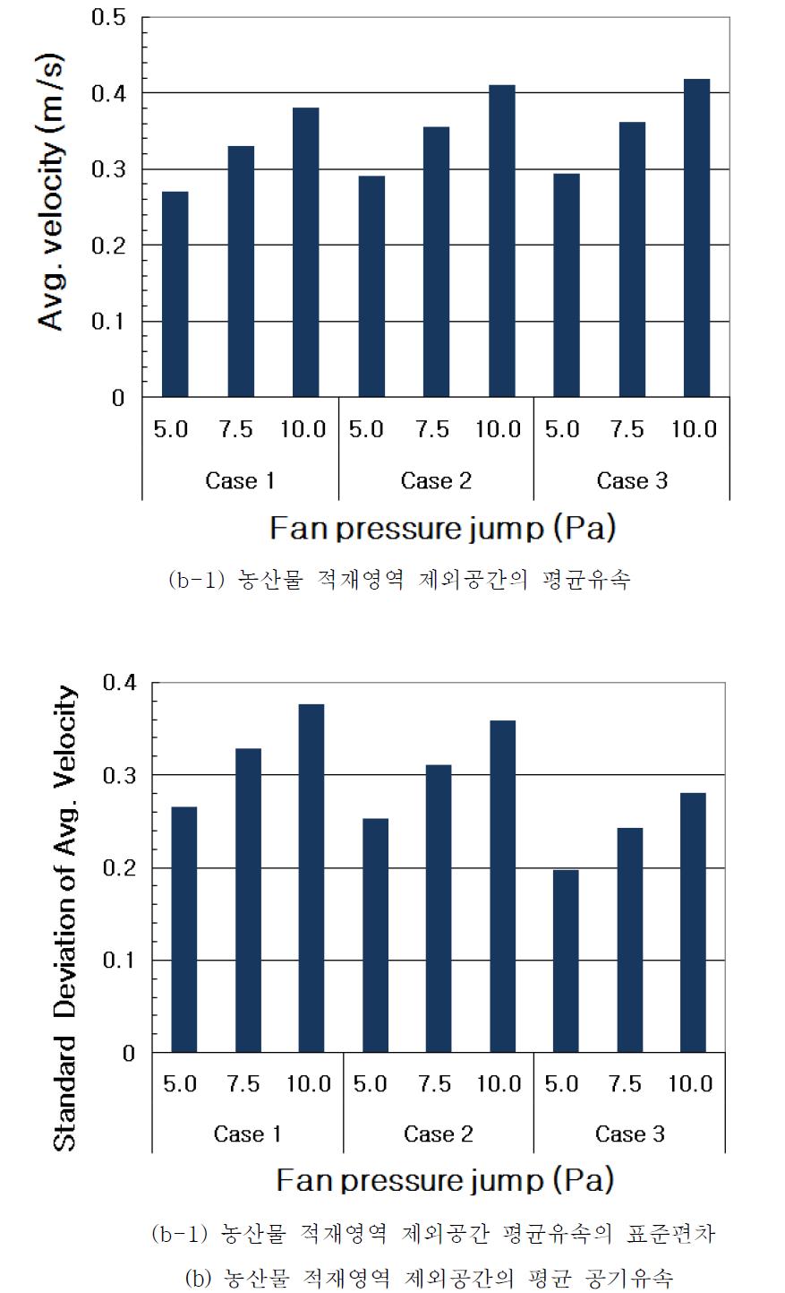 1-MCP 처리장치별, 팬정압별 내부 평균 공기유속