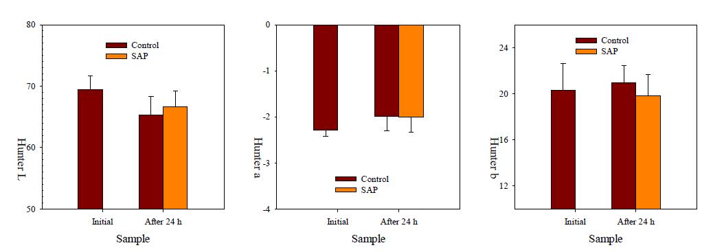 Changes in Hunter L, a, b values of buckwheat sprout stems treated with a typical block refrigerant and flexible SAP in EPS boxes after 24 h transportation and delivery at ambient temperature.